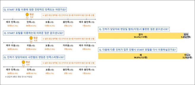 START 포털 만족도 설문조사