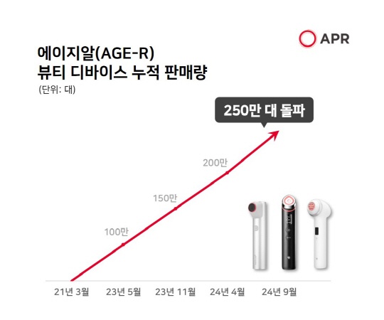 [이미지자료 1] 에이지알 판매량 그래프