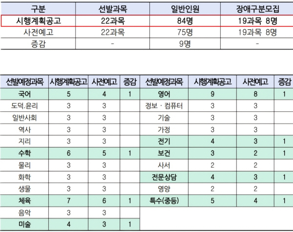 울산교육청, 2025학년도 중등 신규교사 106명 선발