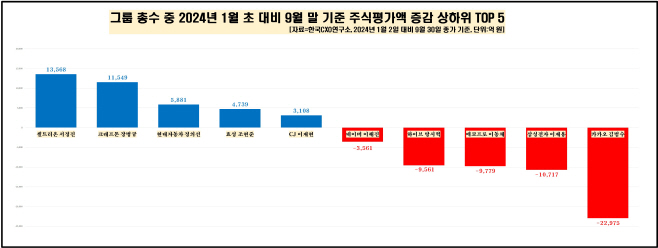 6번 1월 대비 9월 증감액