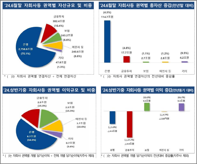 24년 상반기 금융지주 연결총자산 규모