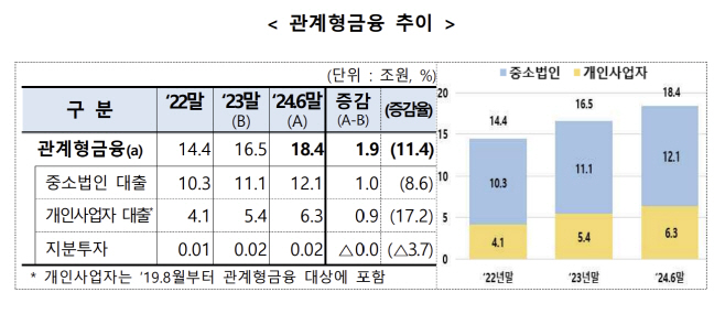 금융감독원 관계형금융 추이