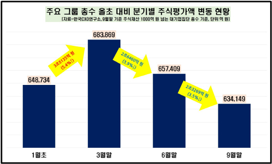 2번 분기별 주식재산 증감