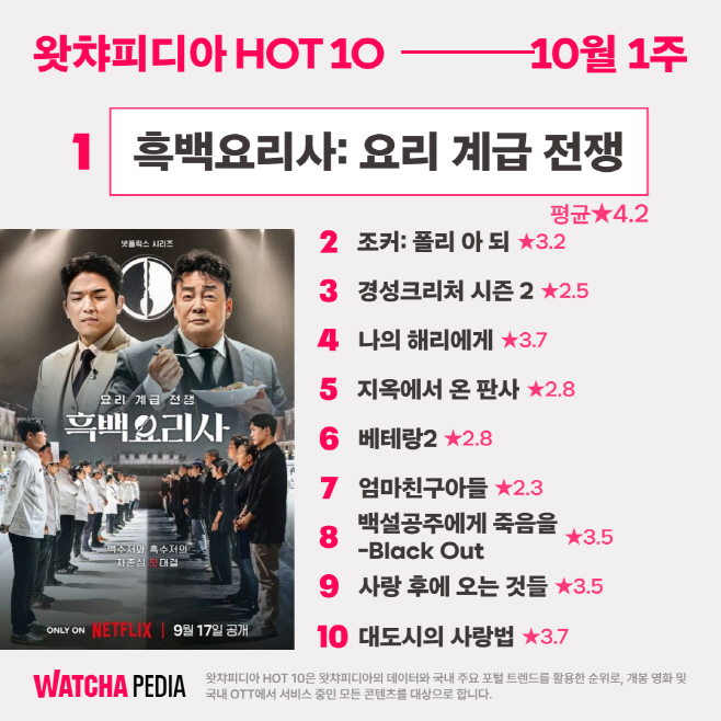 [이미지] 왓챠피디아 10월 1주 HOT 10