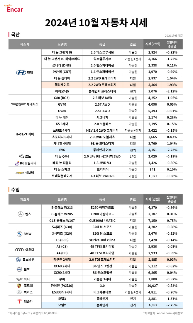 이미지_엔카닷컴 ‘2024년 10월 자동차 시세’