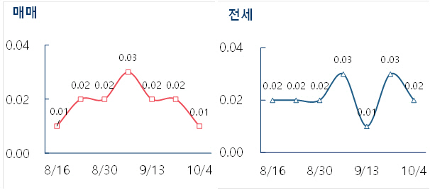 매매