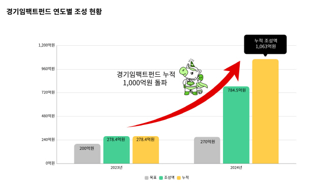 경기임팩트펀드 연도별 조성 현황