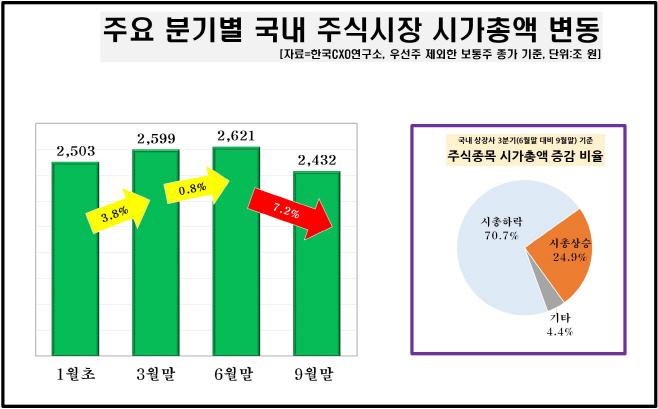 2번 분기별 시총 변동