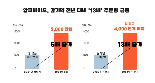 감기약 전년 대비 ‘13배’ 주문량 급증