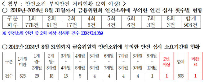 안건소위 부의안건 처리 현황