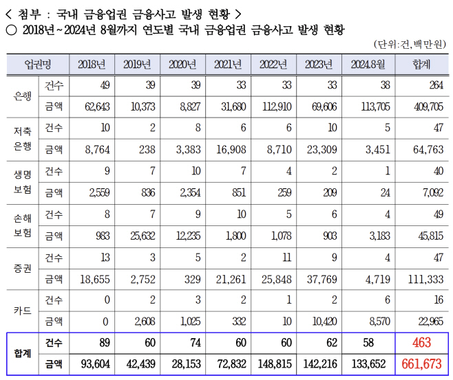 금융사고 발생 현황