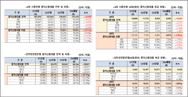 4대시중은행·인터넷뱅크 중저신용대출 취급현황