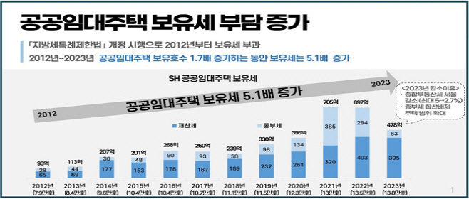 보유세