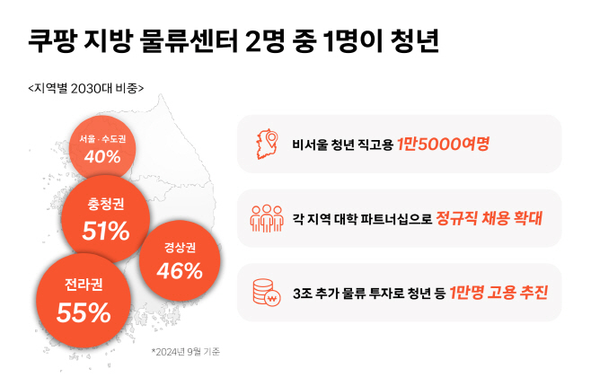 [쿠팡 이미지2]  2명 중 1명이 청년