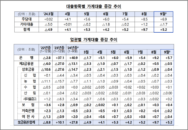 금융위 가계대출 증감 추이