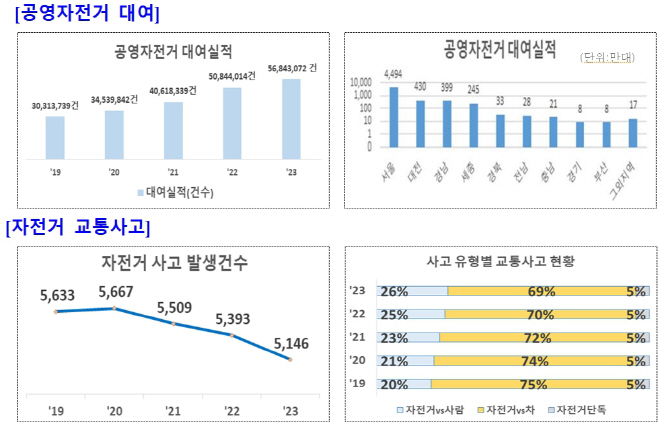 자전거교통사고