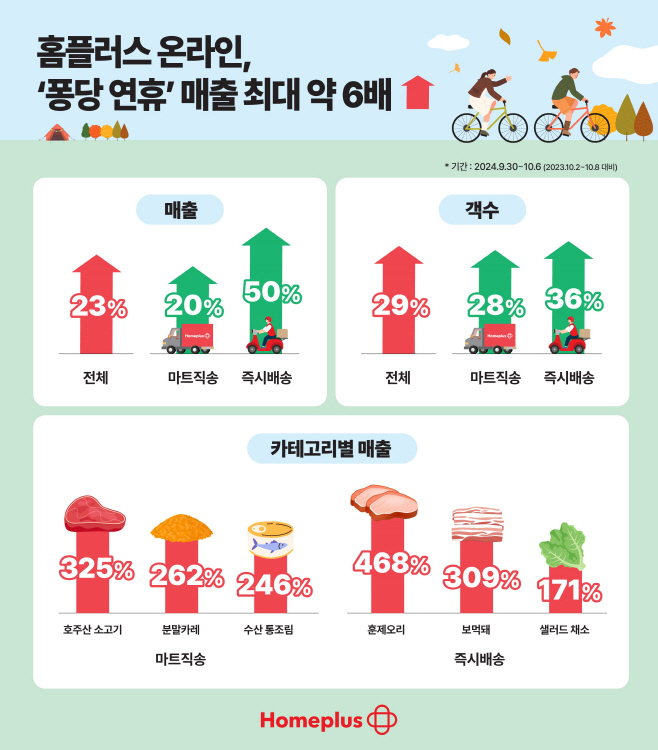 [인포그래픽] 홈플러스 온라인, 퐁당 연휴 성과