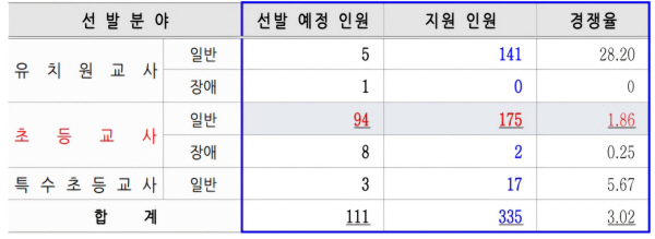 울산 공립 유치원 교사 28.2대 1로 가장 높은 경쟁률 기록