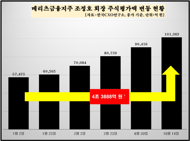 1번 조정호 회장 주식평가액