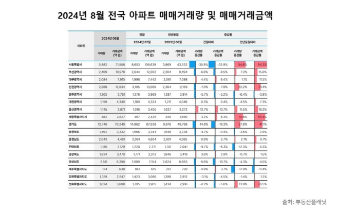 8월 전국 아파트 매매거래량 및 거래금액