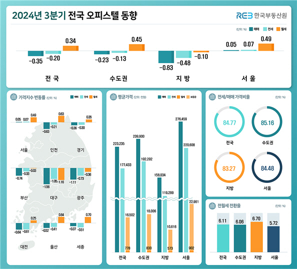 2024년 3분기 전국 오피스텔 동향