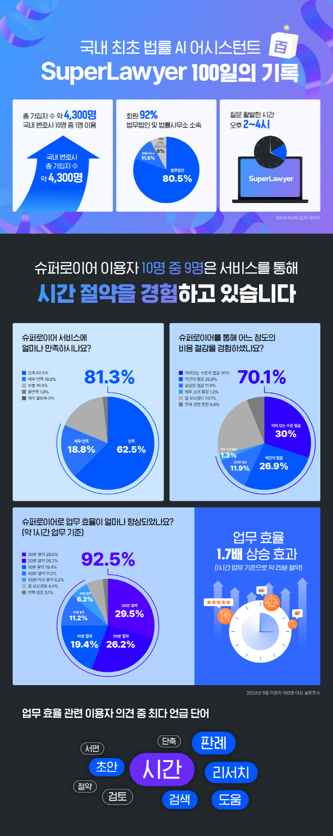 [이미지2] ‘슈퍼로이어’ 출시 100일 성과 전체 이미지