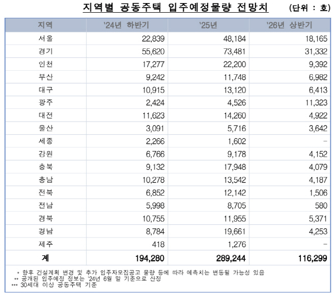 지역별 공동주택 입주예정물량 전망치