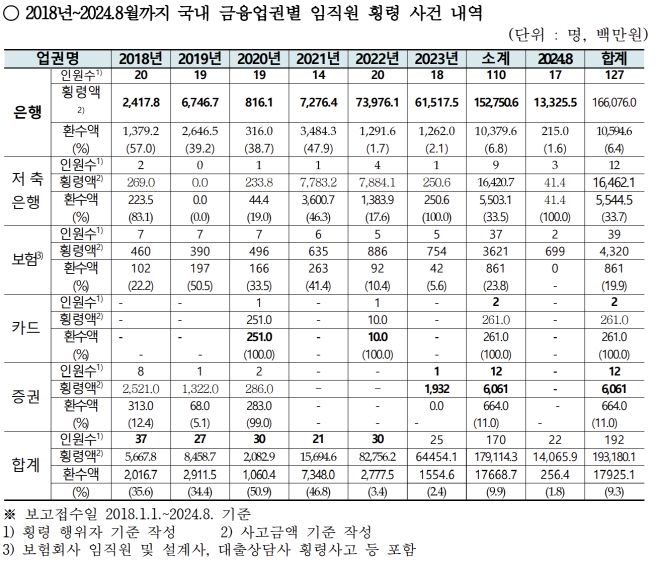 2018~2024.8 국내 금융업권별 임직원 횡령 사건 내역