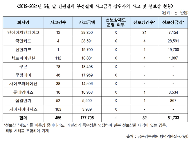 간편결제 사고금액 상위사의 사고 및 선보상 현황