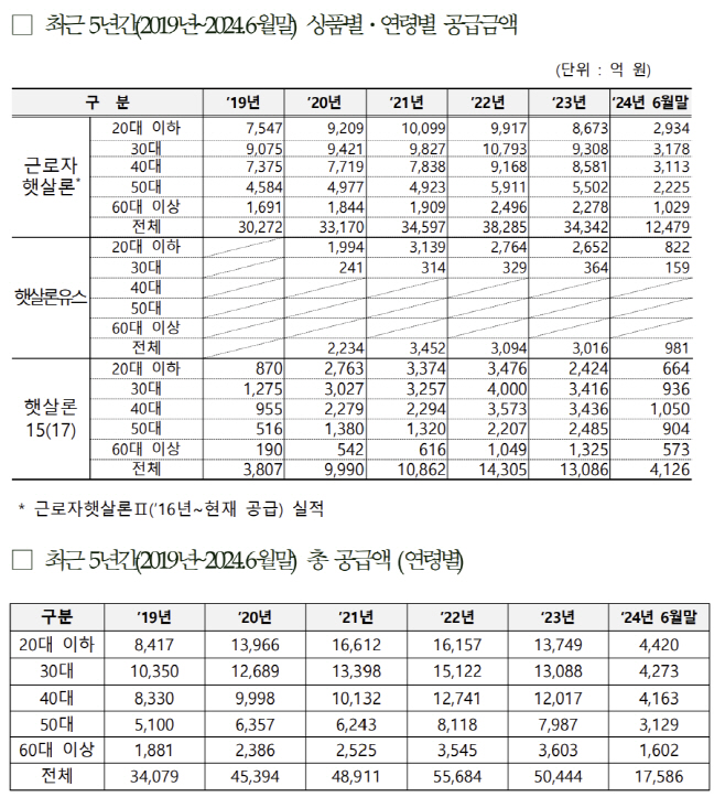 2019년~2024년 6월 햇살론 상품별ㆍ연령별 공급금액 및 연령별