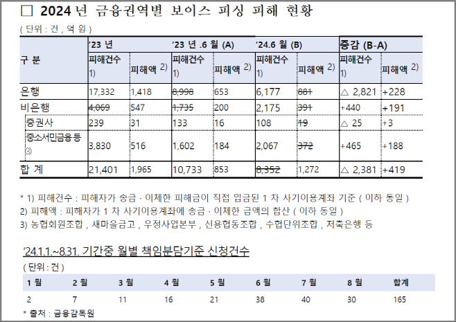 보이스피싱 '은행권자율배상' 현황