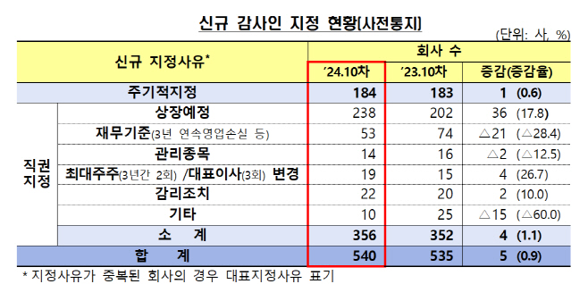 감독원