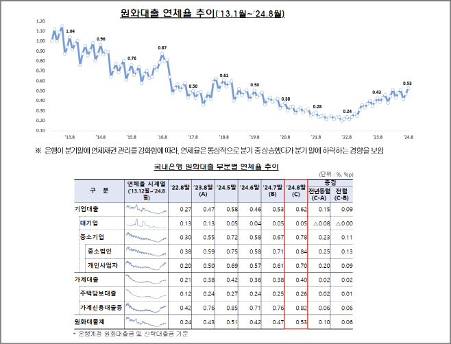 국내은행 '원화대출 연체율'↑…