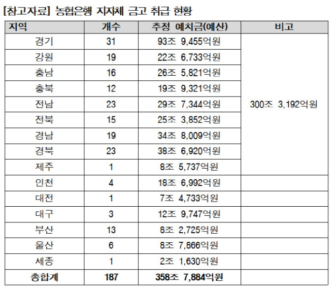 농협은행 지자체 금고 취급 현황