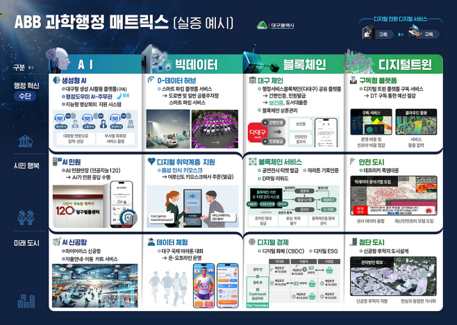 [붙임2] ABB 과학행정 매트릭스 실증예시