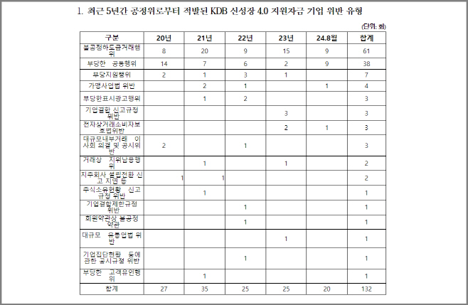 최근 5년간 공정위로부터 적발된 KDB 신성장 4.0 지원자금 기업