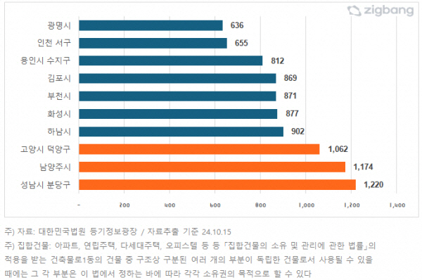 올해 서울 집합건물 매수자 많은 10개 지역