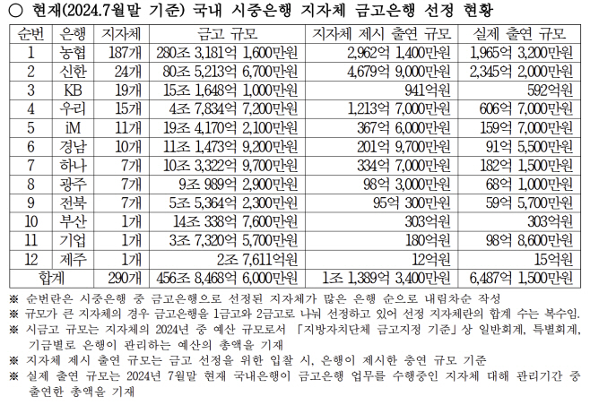 국내 시중은행 지자체 금고은행 선정 현황