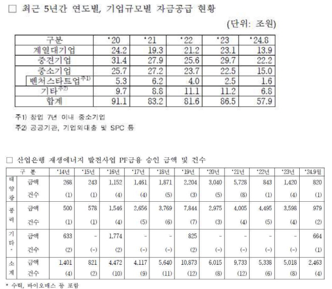 산업은행 자금공급 현황