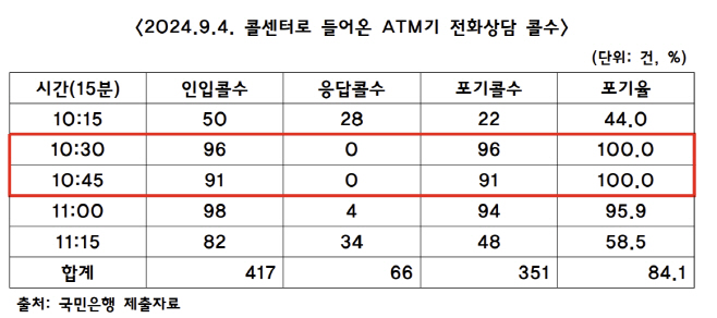 국민은행 콜센터 접속 장애