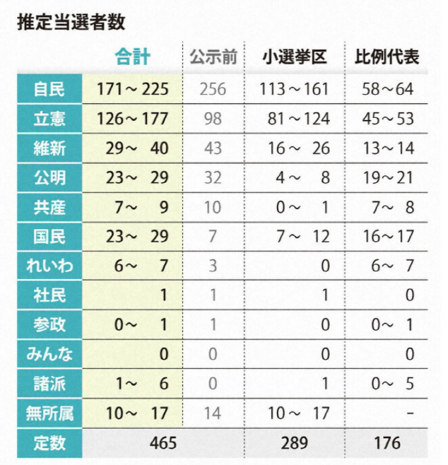 일본_총선의석전망(마이니치)