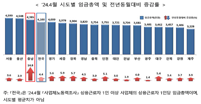 충남 근로자 임금 상승률 ‘전국 최고’