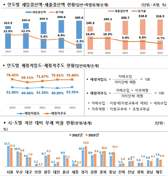 재정회계