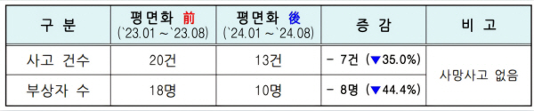 울산시, 신복로터리, 평면교차로化 이후 교통사고 크게 줄다