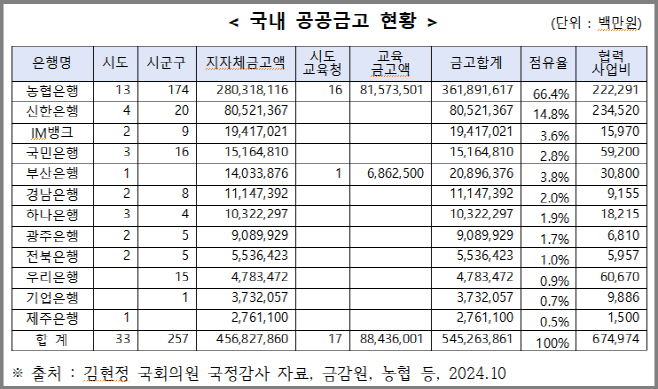 지역 공공금고 현황