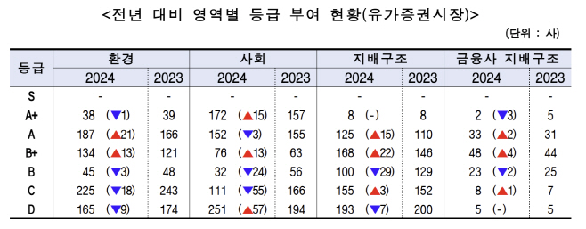 한국ESG기준원 2024년 평가 결과