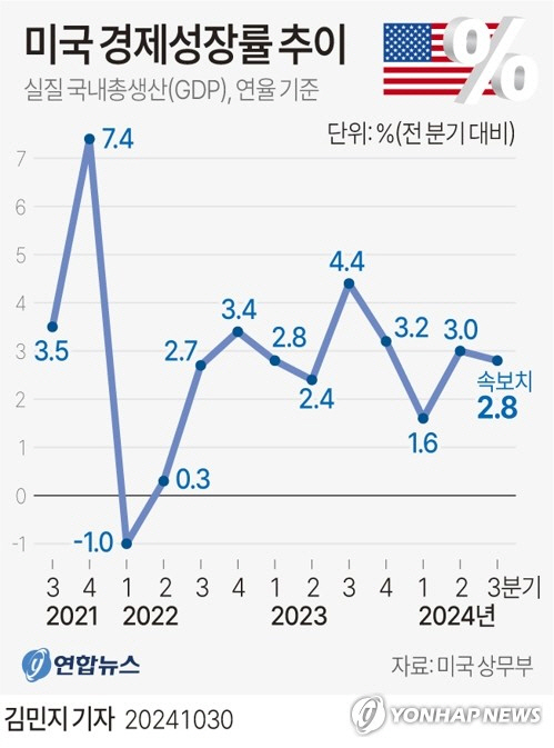 미 성장률