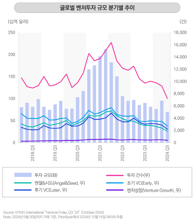 [이미지1] 글로벌 벤처투자 규모 분기별 추이 (제공 삼정KPMG)
