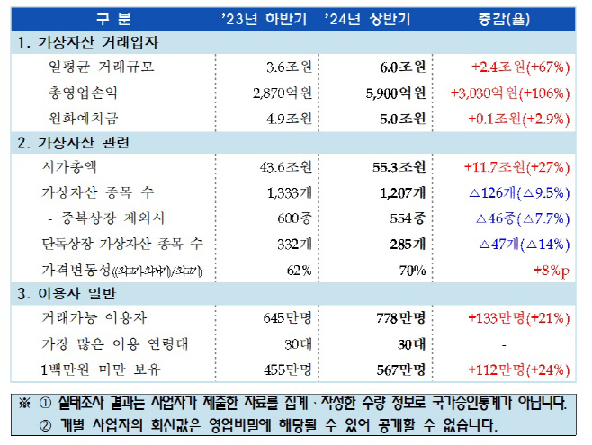 가상자산사업자 실태조사 결과