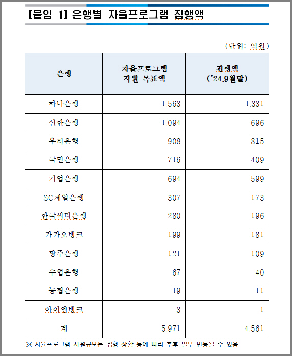 은행권 '자율프로그램' 시행